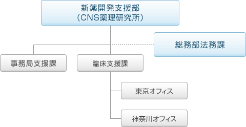 CNS򗝌̑gD